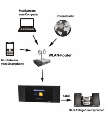 Internet/DAB+/FM radio/Bluetooth - DR-463
